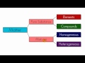 Classification of Matter Concepts