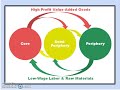 Core-Periphery Dynamics in World Systems