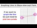 Graphing Linear Equations Concepts