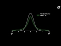 Understanding the T Distribution