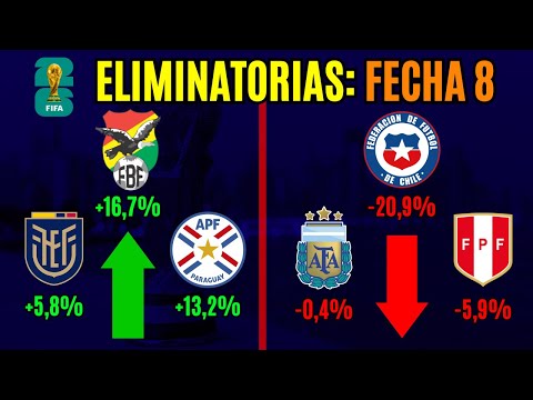 Las CHANCES de clasificar al Mundial de cada selección - FECHA 8 Eliminatorias 2026