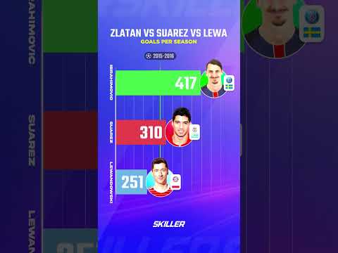 Zlatan vs Suarez vs Lewandowski Career Goals