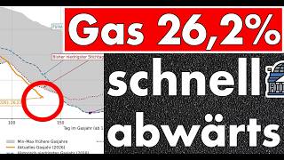 Füllstand 26,2% - Gasspeicher leeren sich rapide - Niederlande 18%! Maßnahmen zwingend erforderlich!