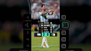 Messi iguala a Klose como máximo goleador en Mundiales 🔥