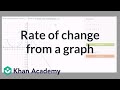 Understanding Average Rate of Change