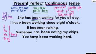 Present Perfect Continuous Tense (Uses&Formation)