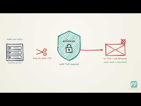 MTA-STS and TLS-RPT: stop email being downgraded to cleartext