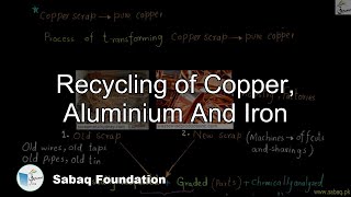 Recycling of Copper, Aluminium And Iron