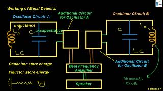 Principle of Metal Detectors