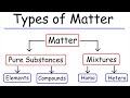 Exploring Types of Matter: Elements, Compounds, and Mixtures
