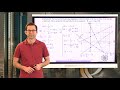 Graphing and Forming Equations of Lines