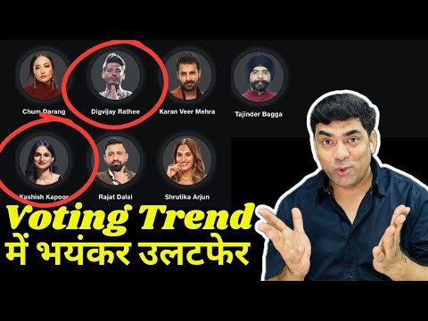 Bigg Boss 18 Voting Trend में भयंकर उलटफेर: Digvijay, Chum का पलटा खेल, Rajat vs Karan Who Is Top?