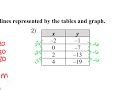 Understanding Linear Equations from Tables and Graphs