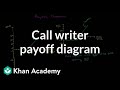 Understanding Call Options