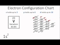 Navigating the Electron Configuration Chart