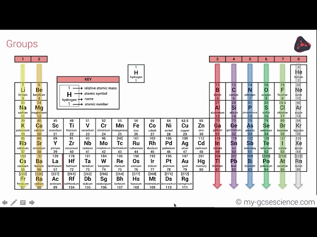 The Periodic Table - Periodicity | Chemistry