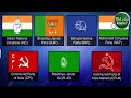Indian Political Parties and Ideologies