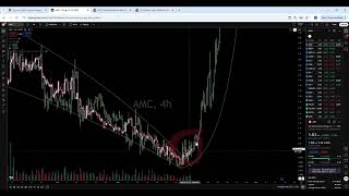 AMC GME Easter Charts
