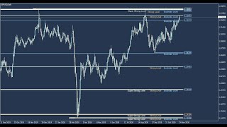 INDICADOR GRATIS Support and Resistance Radar V5
