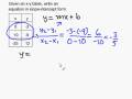 Slope-Intercept Form Concepts
