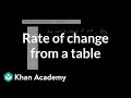 Understanding Average Rate of Change