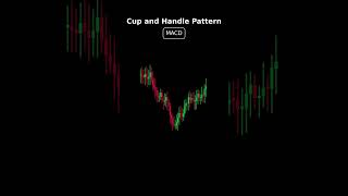 Cup and Handle Technical Analysis