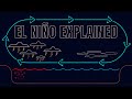 Understanding El Nino and La Nina