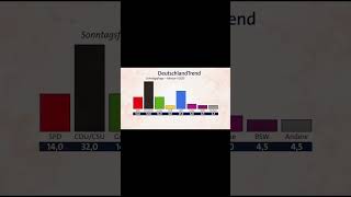 Aktuelle Wahlumfrage vom 22 Februar 2025 – Parteien im Vergleich