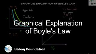 Graphical Explanation of Boyle's Law