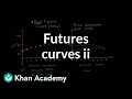 Understanding Futures Curves