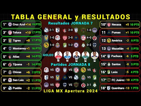 TABLA GENERAL LIGA MX APERTURA 2024 Jornada 7 RESULTADOS HOY - TABLA DE GOLEO - PRÓXIMOS PARTIDOS