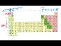 Periodic Table Concepts and Properties