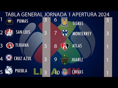 TABLA GENERAL, GOLES y RESULTADOS JORNADA 1 APERTURA 2024