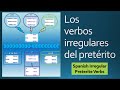Conjugating Irregular Preterite Verbs in Spanish