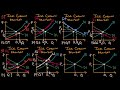 Supply and Demand Dynamics