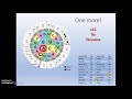Codon Wheel and Amino Acids