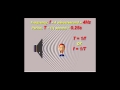 Sound Waves and Their Properties