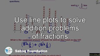 Use line plots to solve addition problems of fractions