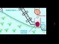 Hydropower Plant Components and Functions