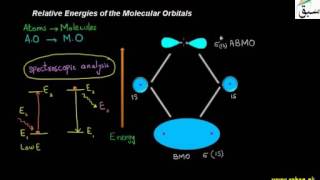Relative Energies of the Molecular Orbitals