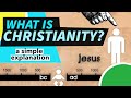 Christianity Concepts and Beliefs
