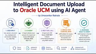 Oracle Fusion AI Studio 06: | Upload File to UCM with AI Agent | Intelligent Document Upload