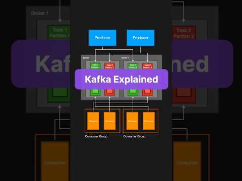 Kafka in 1 Minute #techprep #softwareengineering #kafka