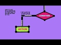 Understanding Conditionals and Control Flow