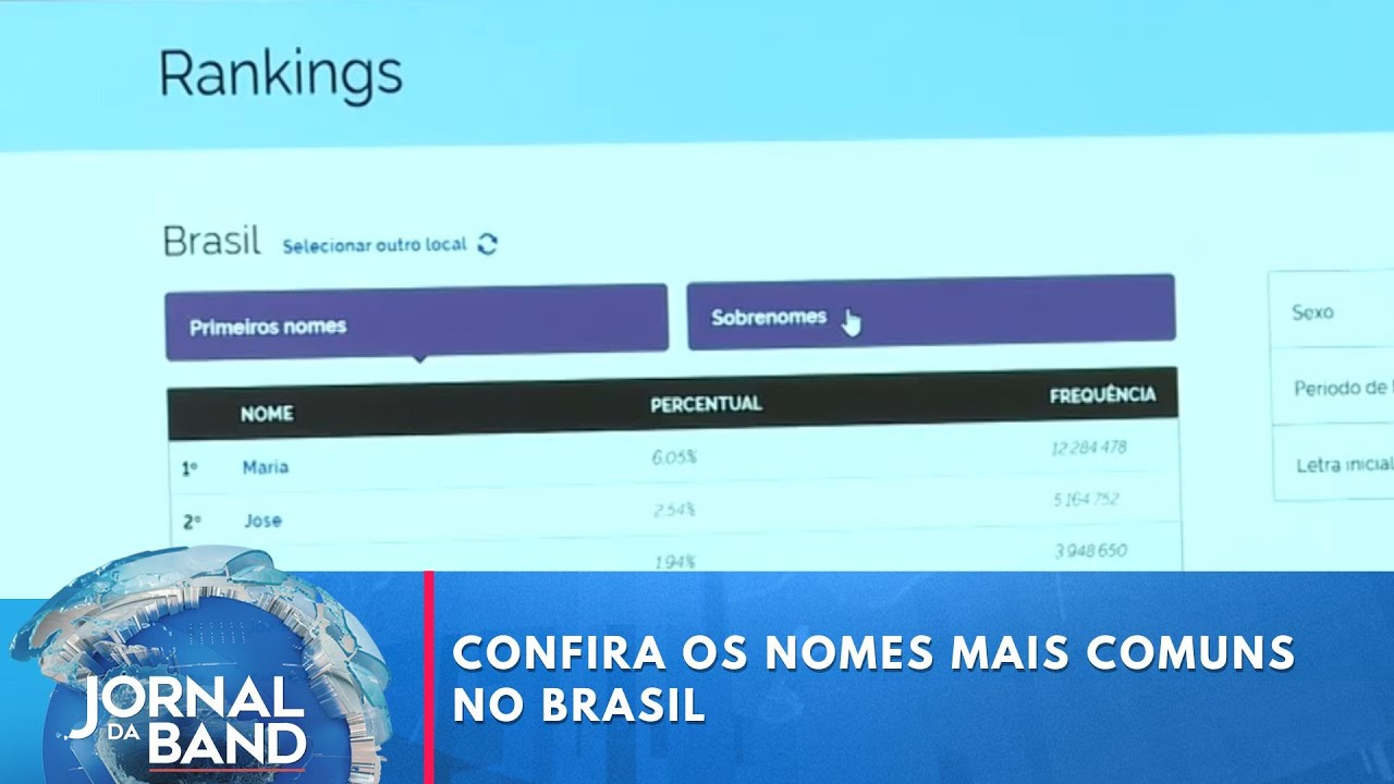 Confira os nomes e sobrenomes mais comuns no Brasil | Jornal da Band