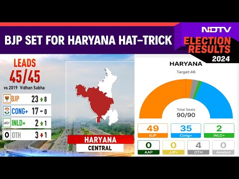 Haryana Results Latest | BJP Set For Haryana Hat-Trick, Congress-National Conference Ahead In J&K