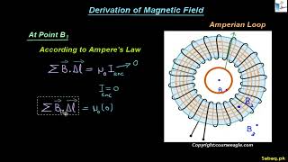 Magnetic Field of a Toroid