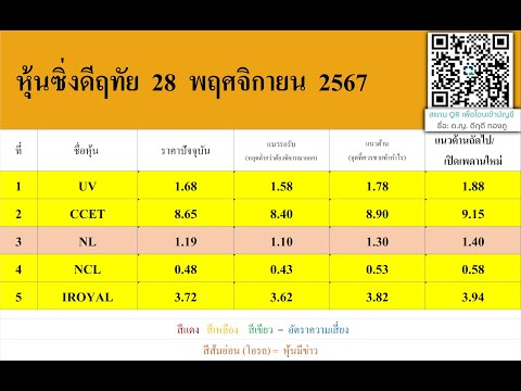 หุ้นซิ่งดีฤทัย28พฤศจิกายน2567DayTrade