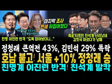 정청래 판세 대역전, <strong>방금</strong> 정청래 43%, 김민석 29% 대폭락.. 미리 축포 터트린 친석계 발칵 (이진련 알고보니 두달간 잼통과 함께 전국 다닌 친명이였다, 반전에 친석계 멘붕)