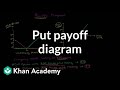 Understanding Put Options and Payoff Diagrams